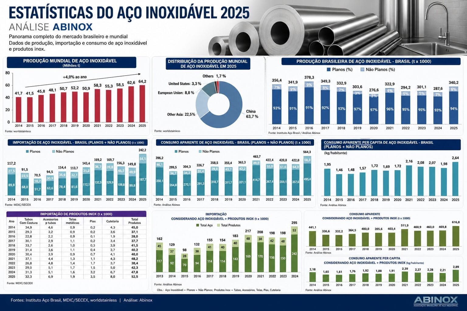 Análise da Abinox sobre o mercado brasileiro e global do aço inoxidável
